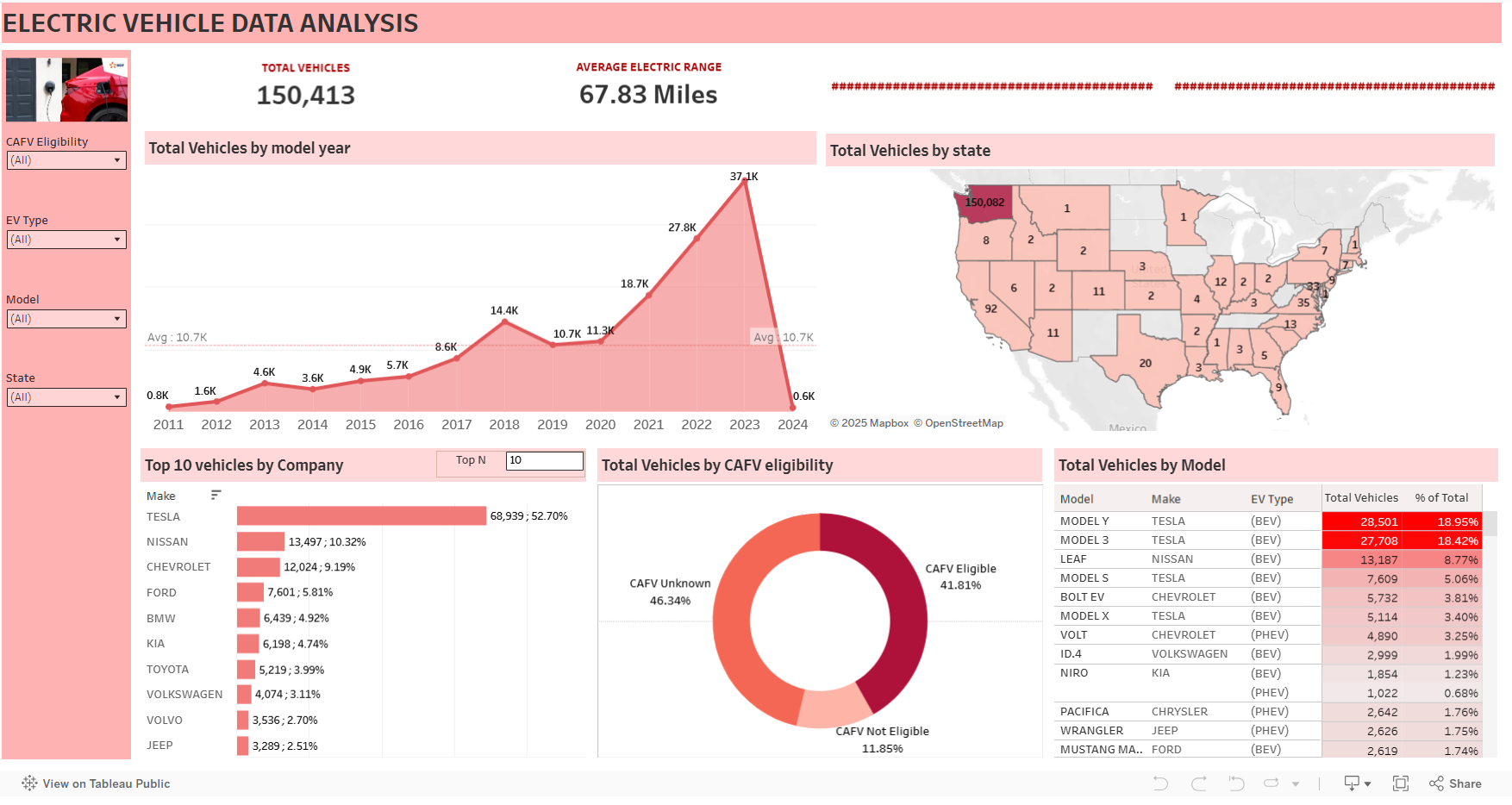 EV Insights Dashboard