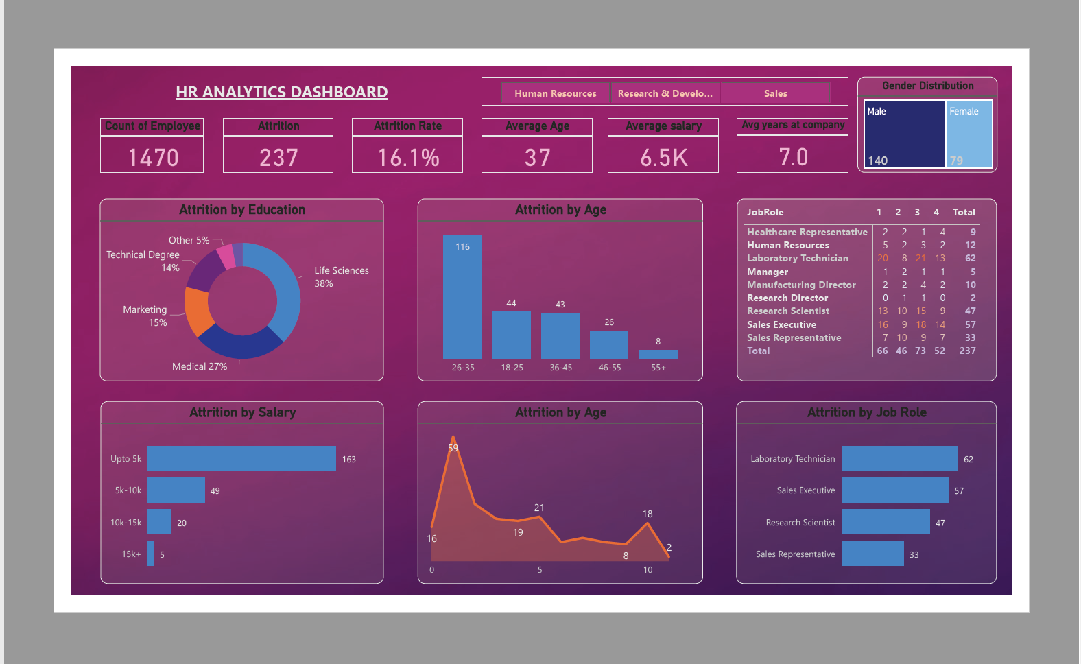 HR Analytics Dashboard